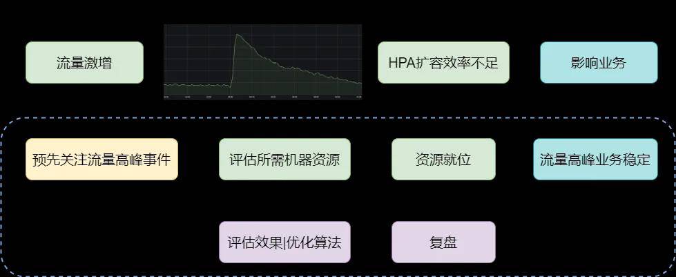 业务流量增长,高防需要提前扩容吗?,扩容时机怎么选 第1张 业务流量增长,高防需要提前扩容吗?,扩容时机怎么选 第1张