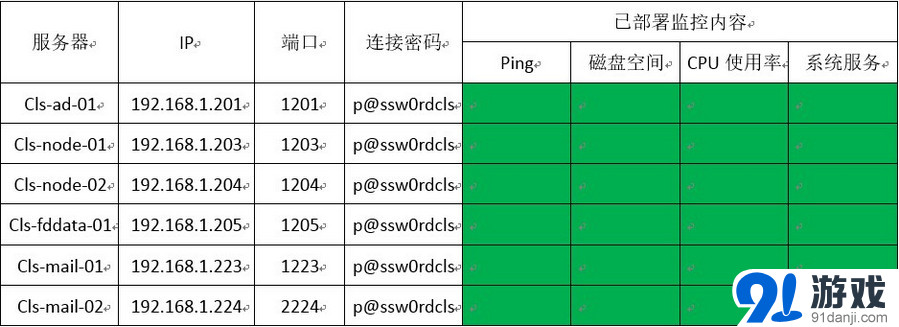 广州学生服务器监测探针怎么用?服务器监控软件推荐 第2张 广州学生服务器监测探针怎么用?服务器监控软件推荐 第2张