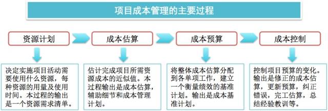 互联网项目成本怎么管?项目成本管理有哪些技巧 第3张 互联网项目成本怎么管?项目成本管理有哪些技巧 第3张