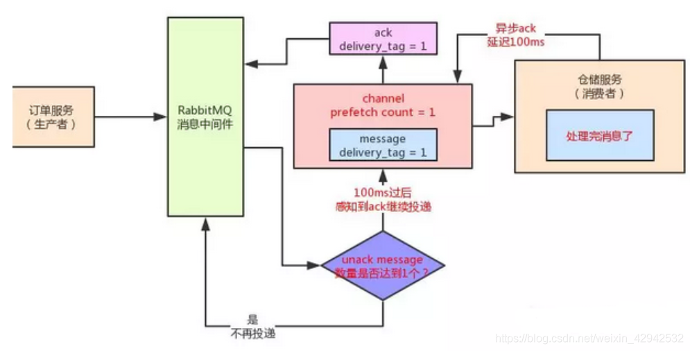 工作队列轮询与确认消息怎么实现?消息队列如何保证消息不丢失 第2张 工作队列轮询与确认消息怎么实现?消息队列如何保证消息不丢失 第2张