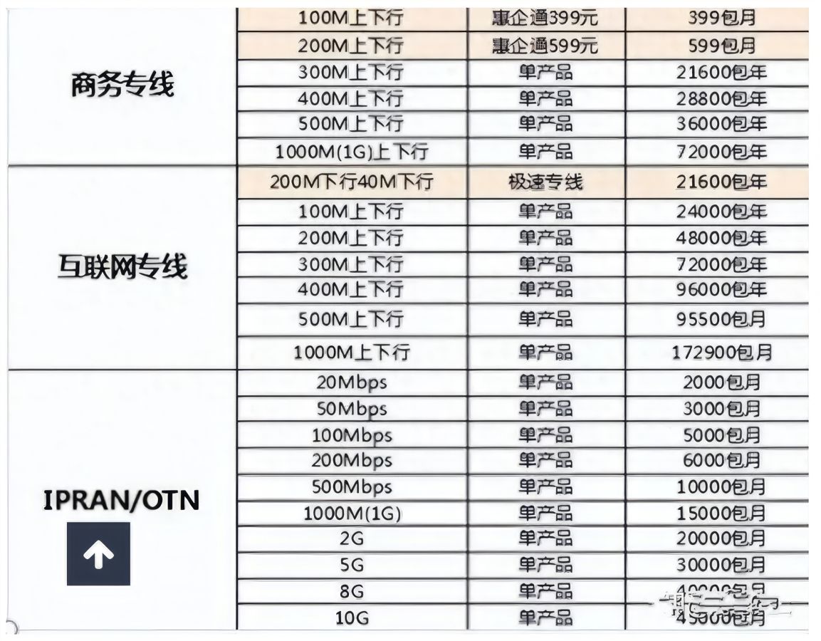 互联网光纤专线接入怎么选?宽带光纤专线接入价格 第2张 互联网光纤专线接入怎么选?宽带光纤专线接入价格 第2张