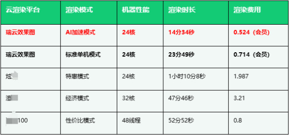 广州快渲云渲染农场好用吗?3D渲染农场哪家便宜 第2张 广州快渲云渲染农场好用吗?3D渲染农场哪家便宜 第2张
