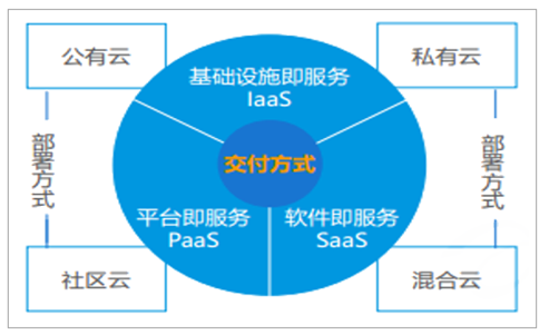 公有云是PaaS,这是否意味着它将全面替代传统IT基础设施? 第1张 公有云是PaaS,这是否意味着它将全面替代传统IT基础设施? 第1张