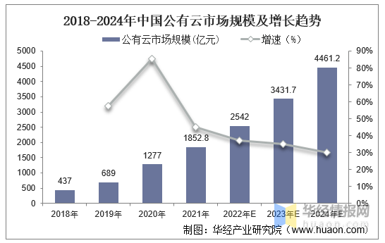 公有云市场份额生命线,如何确保企业在激烈竞争中稳固地位? 第2张 公有云市场份额生命线,如何确保企业在激烈竞争中稳固地位? 第2张