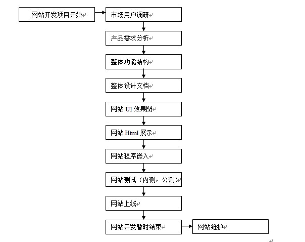 网站制作流程图和功能简述的要点是什么,包括哪些功能? 第2张 网站制作流程图和功能简述的要点是什么,包括哪些功能? 第2张