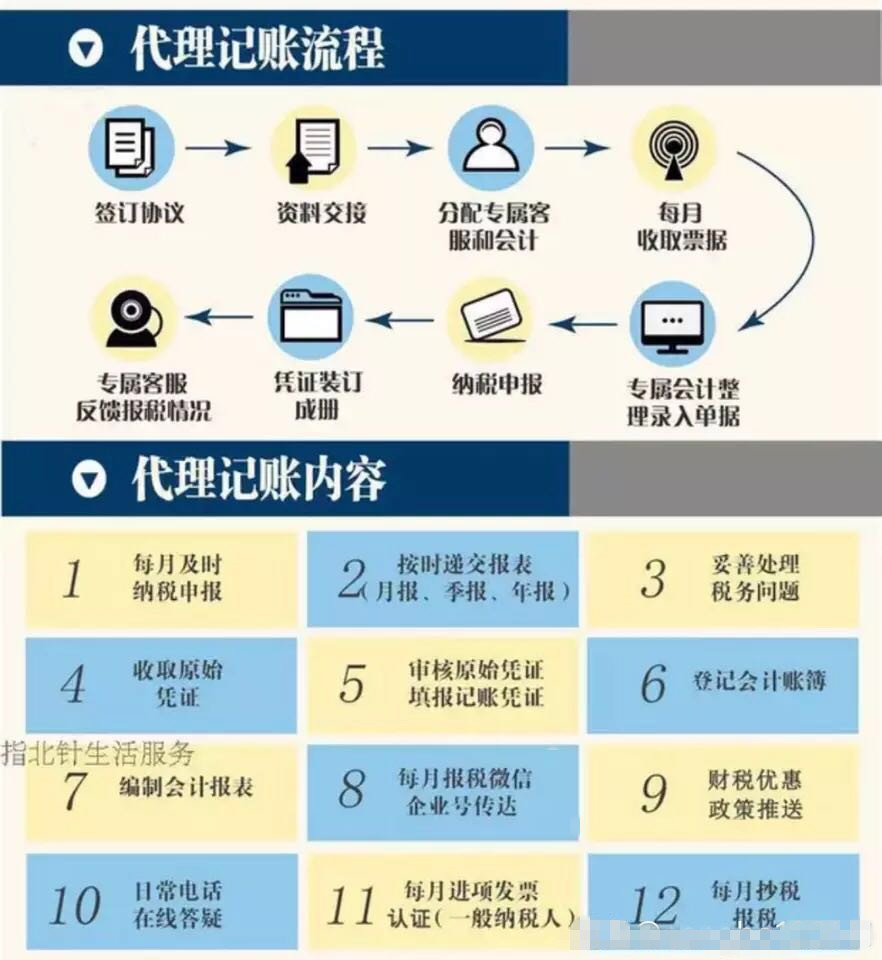 姑苏代账会计多少钱?苏州小规模纳税人代理记账费用 第3张 姑苏代账会计多少钱?苏州小规模纳税人代理记账费用 第3张