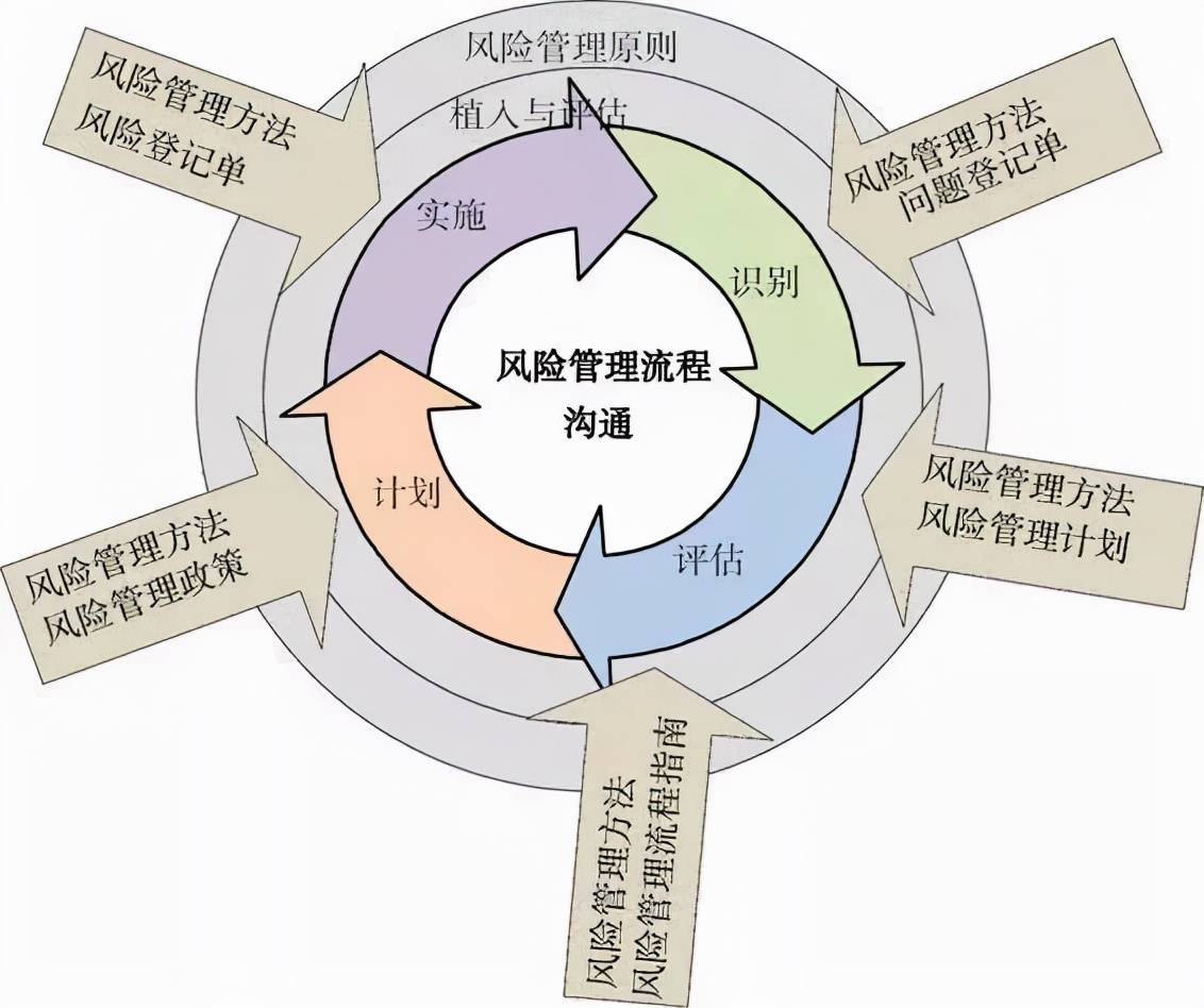 如何有效管理互联网项目风险？互联网项目风险管理办法有哪些 第2张