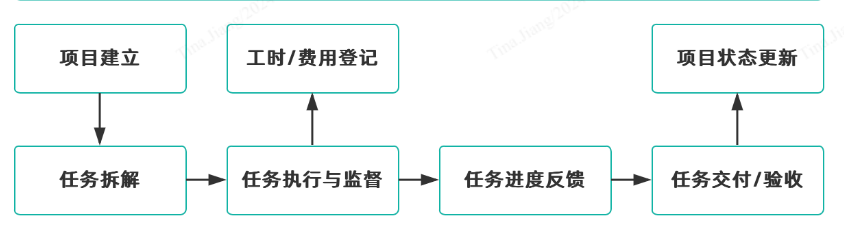 互联网项目管理措施有哪些?项目管理具体包含哪些内容 第2张 互联网项目管理措施有哪些?项目管理具体包含哪些内容 第2张