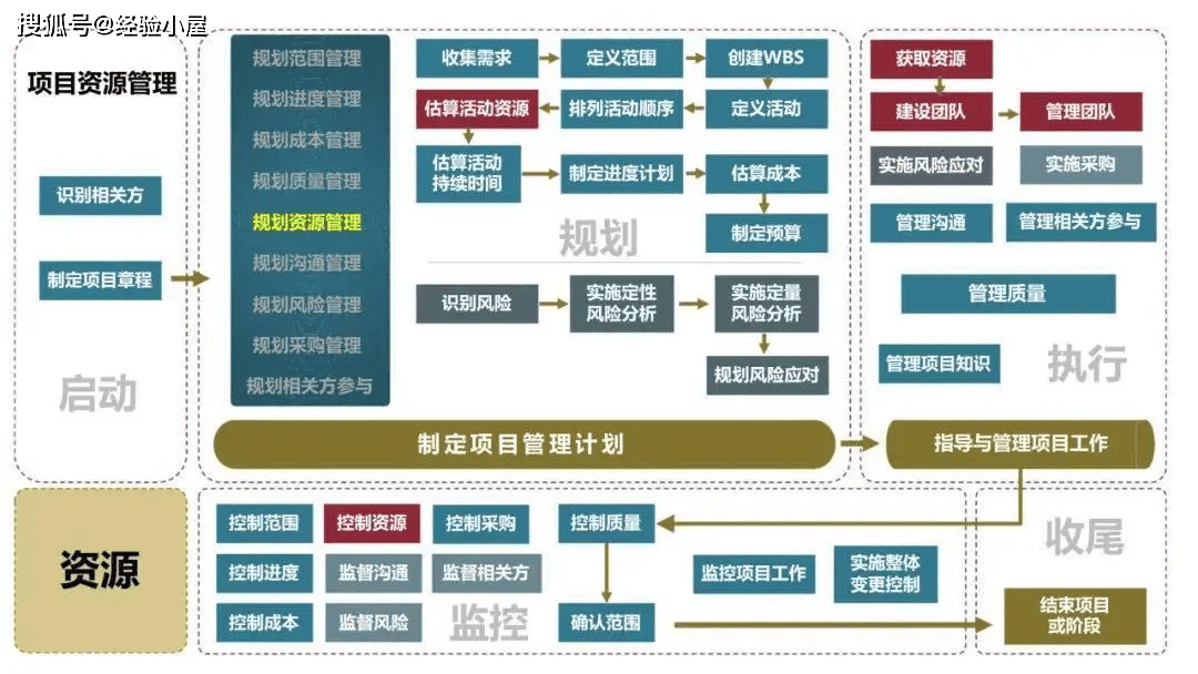 互联网项目管理措施有哪些?项目管理具体包含哪些内容 第3张 互联网项目管理措施有哪些?项目管理具体包含哪些内容 第3张