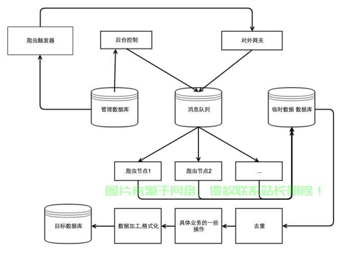 分布式网络爬虫框架,如何高效构建与优化? 第3张 分布式网络爬虫框架,如何高效构建与优化? 第3张