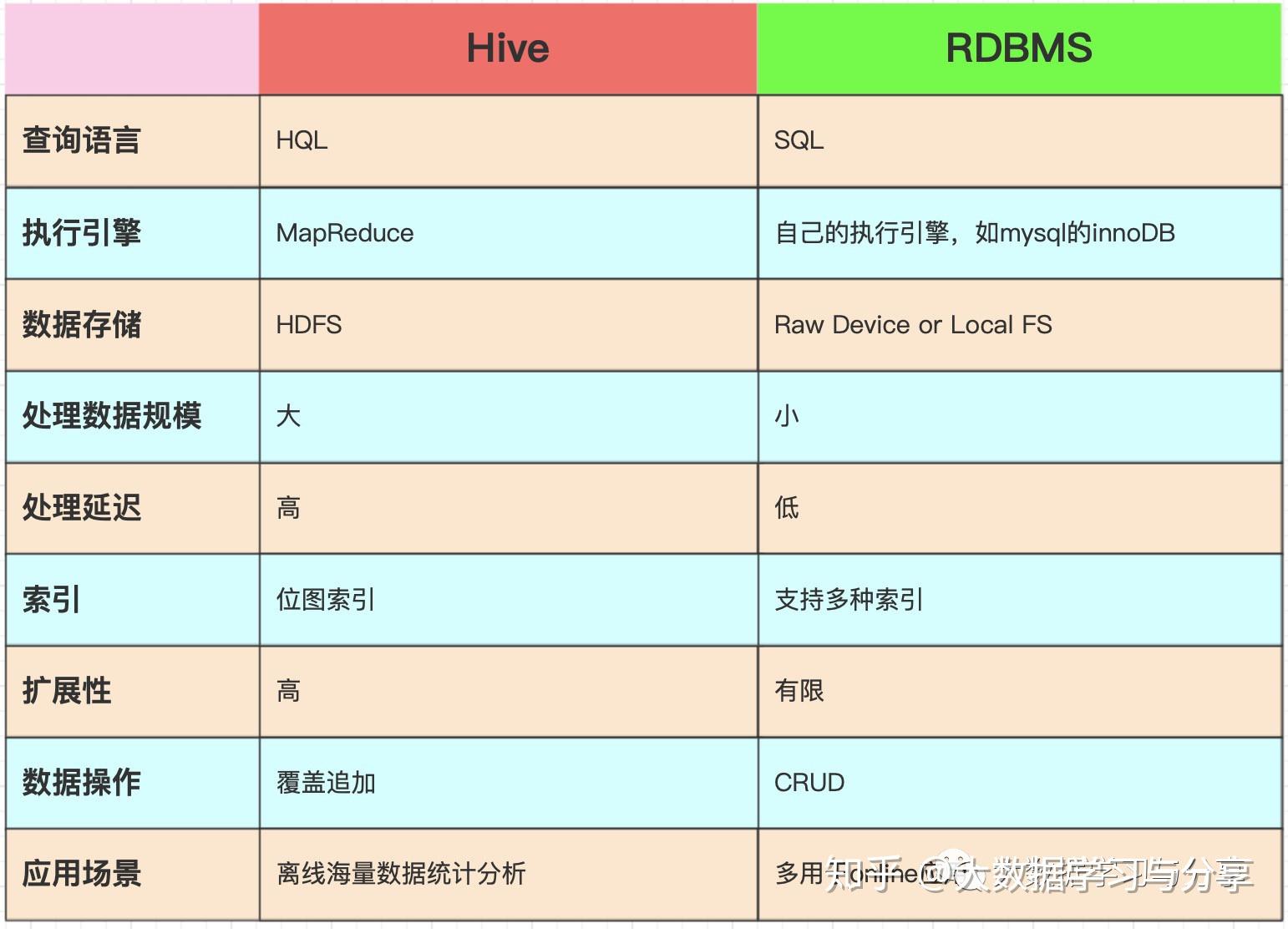 Hive的4种存储类型有什么区别?hive存储格式如何选择 第1张 Hive的4种存储类型有什么区别?hive存储格式如何选择 第1张