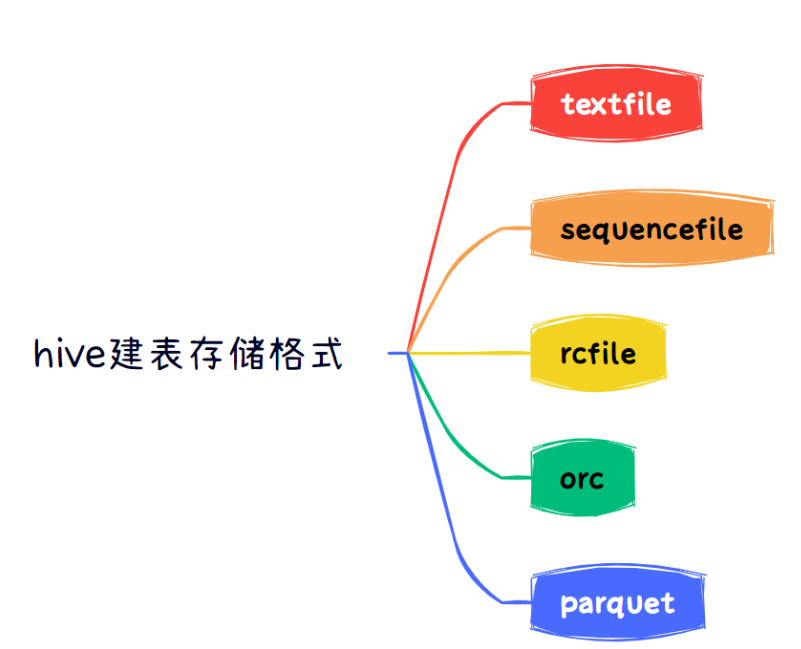 Hive的4种存储类型有什么区别?hive存储格式如何选择 第3张 Hive的4种存储类型有什么区别?hive存储格式如何选择 第3张