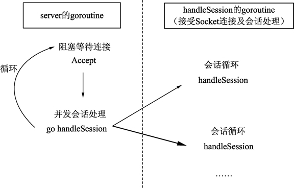 Go语言实现Telnet回音服务器，有何独特之处和挑战？ 第2张