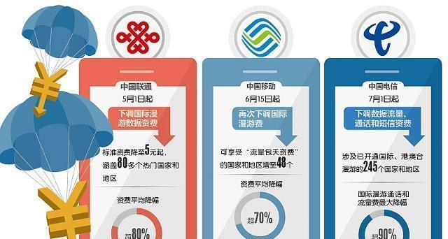 国际新用户云通信满减怎么算?国际短信服务价格 第3张 国际新用户云通信满减怎么算?国际短信服务价格 第3张