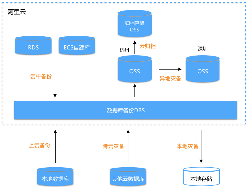 对象存储oss资源包云虚拟主机 第3张 对象存储oss资源包云虚拟主机 第3张