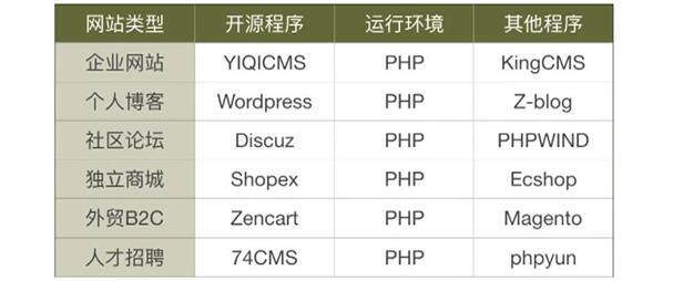 如何简单设计自己的网站,简单查询怎么用呢?