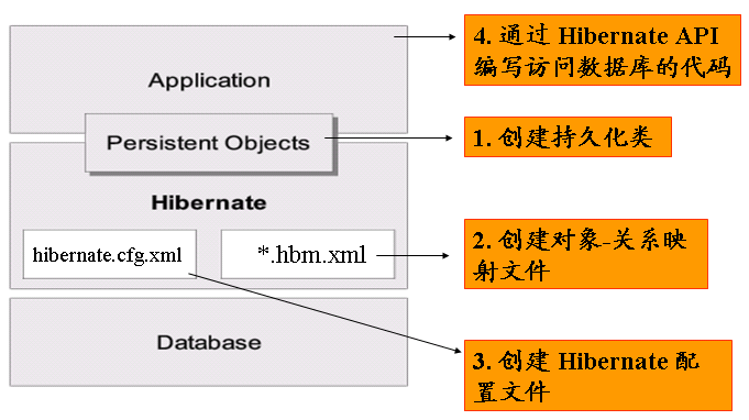 hibernate企业级应用怎么做?hibernate企业级开发教程 第2张 hibernate企业级应用怎么做?hibernate企业级开发教程 第2张