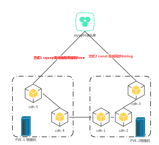 Hive数据仓库实验怎么做?Hive数据仓库实验步骤详解 第2张 Hive数据仓库实验怎么做?Hive数据仓库实验步骤详解 第2张