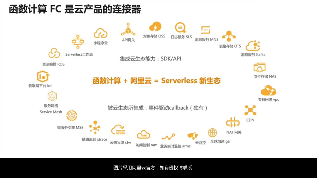 函数计算FC打折是真的吗?阿里云函数计算FC最新优惠活动 第2张 函数计算FC打折是真的吗?阿里云函数计算FC最新优惠活动 第2张