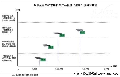 戴尔R420服务器,性能卓越,为何市场反响平平?性价比与竞争力分析? 第3张 戴尔R420服务器,性能卓越,为何市场反响平平?性价比与竞争力分析? 第3张