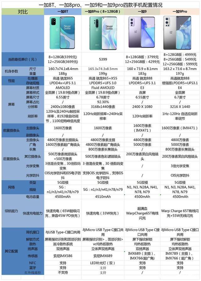 一加8T配置参数怎么样?一加8T手机配置参数详解 第1张 一加8T配置参数怎么样?一加8T手机配置参数详解 第1张