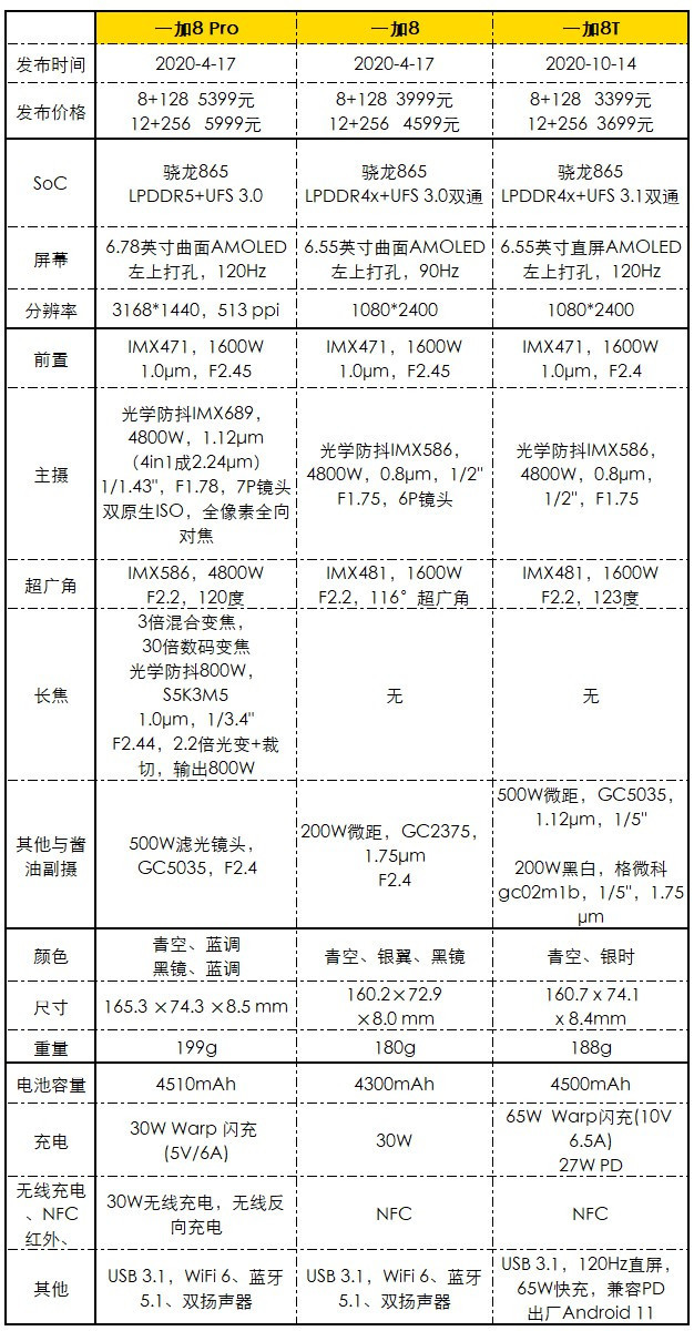 一加8T配置参数怎么样?一加8T手机配置参数详解 第3张 一加8T配置参数怎么样?一加8T手机配置参数详解 第3张