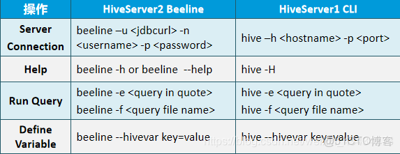 Hive删除分区数据怎么操作？hive删除指定分区命令