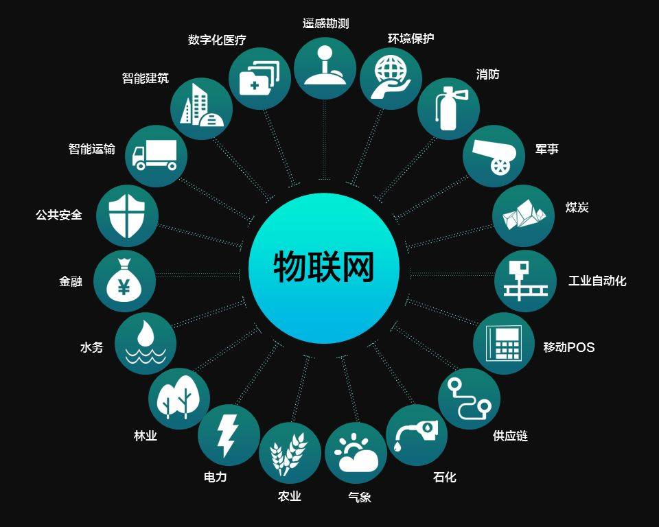 工业物联网四大特征是什么?工业物联网应用场景有哪些 第3张 工业物联网四大特征是什么?工业物联网应用场景有哪些 第3张