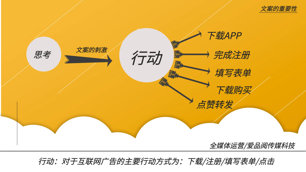 互联网网站广告语怎么写?如何写出高转化率的文案 第1张 互联网网站广告语怎么写?如何写出高转化率的文案 第1张