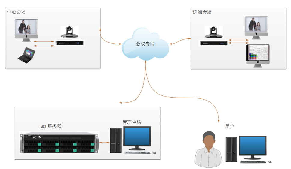 视频会议服务器MCU,如何优化性能与稳定性,提升企业沟通效率? 第1张 视频会议服务器MCU,如何优化性能与稳定性,提升企业沟通效率? 第1张