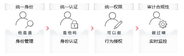 互联网身份管理服务是什么?身份认证管理有哪些常见类型 第2张 互联网身份管理服务是什么?身份认证管理有哪些常见类型 第2张