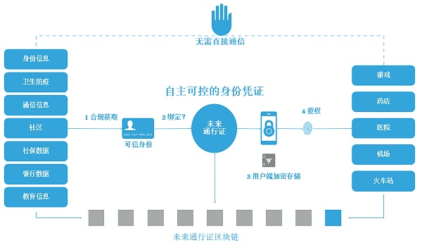 互联网区块链身份可信保证服务场景是什么?区块链身份认证技术有哪些 第3张 互联网区块链身份可信保证服务场景是什么?区块链身份认证技术有哪些 第3张