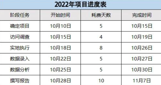 互联网项目管理表怎么做?项目进度跟踪表模板 第1张 互联网项目管理表怎么做?项目进度跟踪表模板 第1张