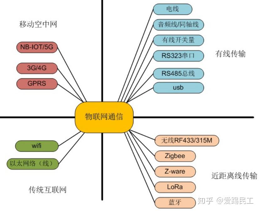 互联网物联网入门难吗?物联网入门学习路线 第2张 互联网物联网入门难吗?物联网入门学习路线 第2张