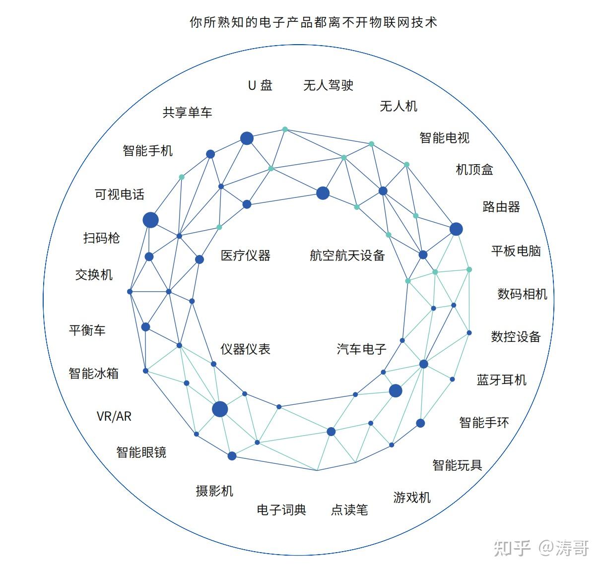 互联网物联网入门难吗?物联网入门学习路线 第1张 互联网物联网入门难吗?物联网入门学习路线 第1张