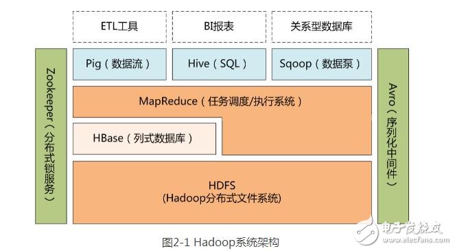 Hadoop按位存储是什么原理?Hadoop按位存储优缺点 第1张 Hadoop按位存储是什么原理?Hadoop按位存储优缺点 第1张