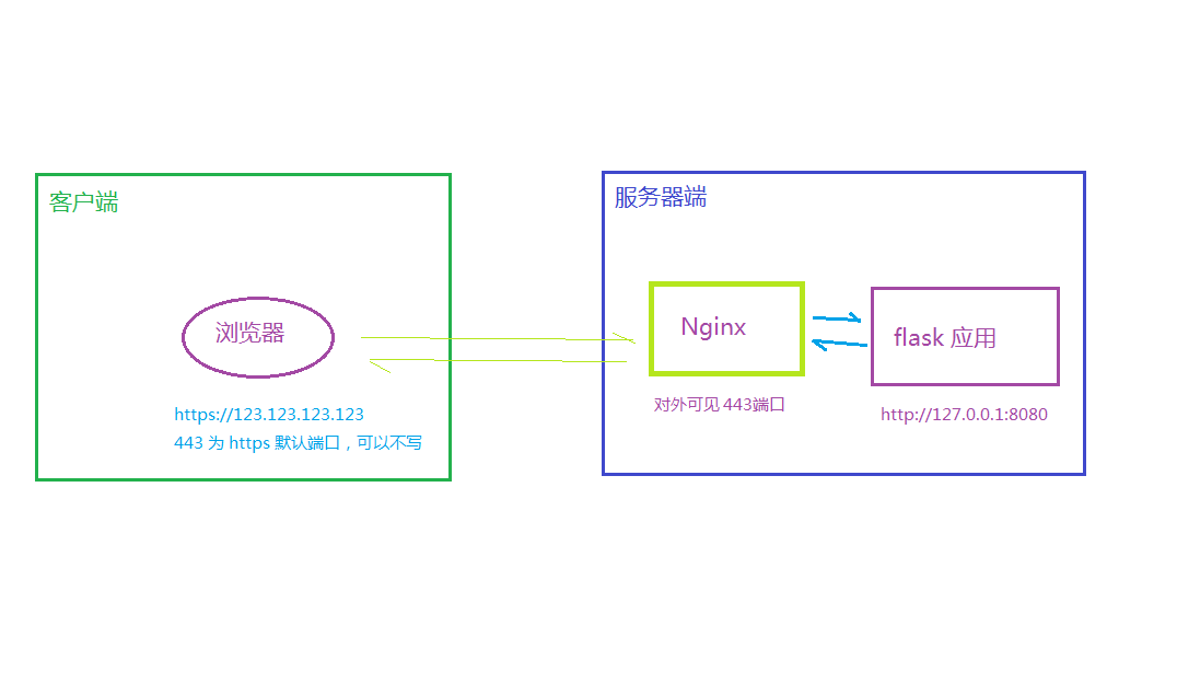 nginx配置http和https怎么设置,nginx同时配置http和https的详细步骤怎么做
