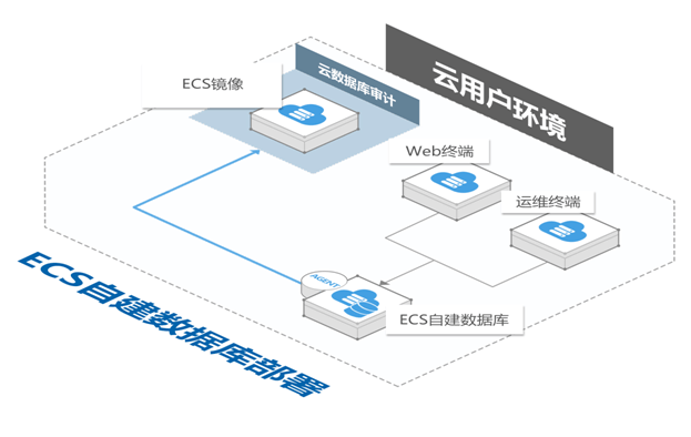 互联网数据库审计是什么?数据库审计系统有哪些 第1张 互联网数据库审计是什么?数据库审计系统有哪些 第1张