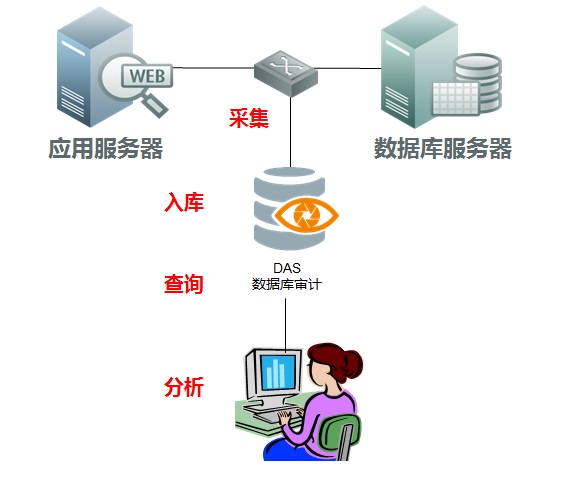 互联网数据库审计是什么?数据库审计系统有哪些 第3张 互联网数据库审计是什么?数据库审计系统有哪些 第3张