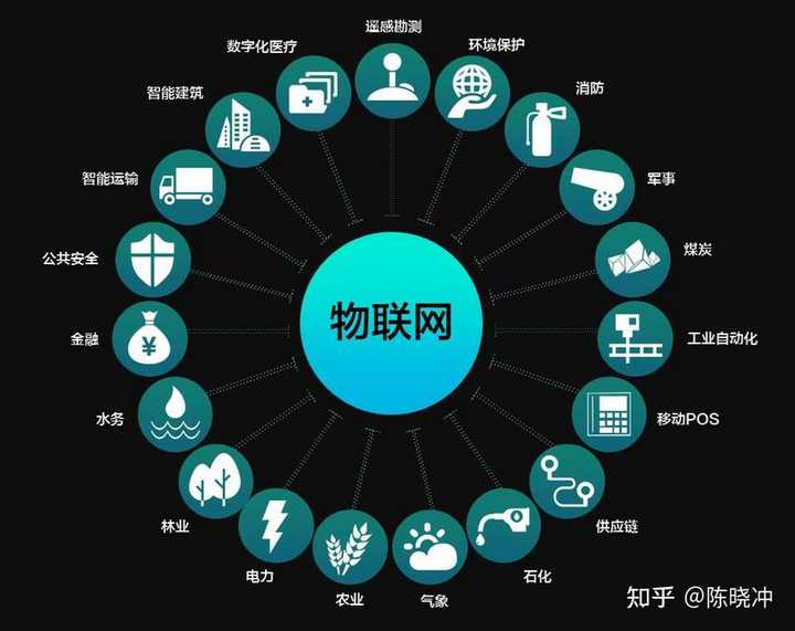 互联网技术中的物是什么?物联网技术原理及应用 第2张 互联网技术中的物是什么?物联网技术原理及应用 第2张