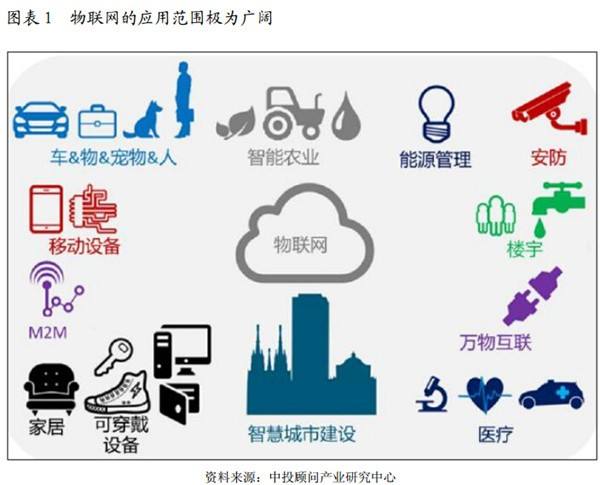 互联网技术中的物是什么?物联网技术原理及应用 第3张 互联网技术中的物是什么?物联网技术原理及应用 第3张