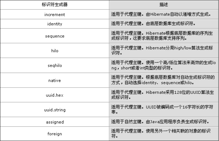 Hibernate MySQL主键怎么配置?MySQL主键生成策略有哪些