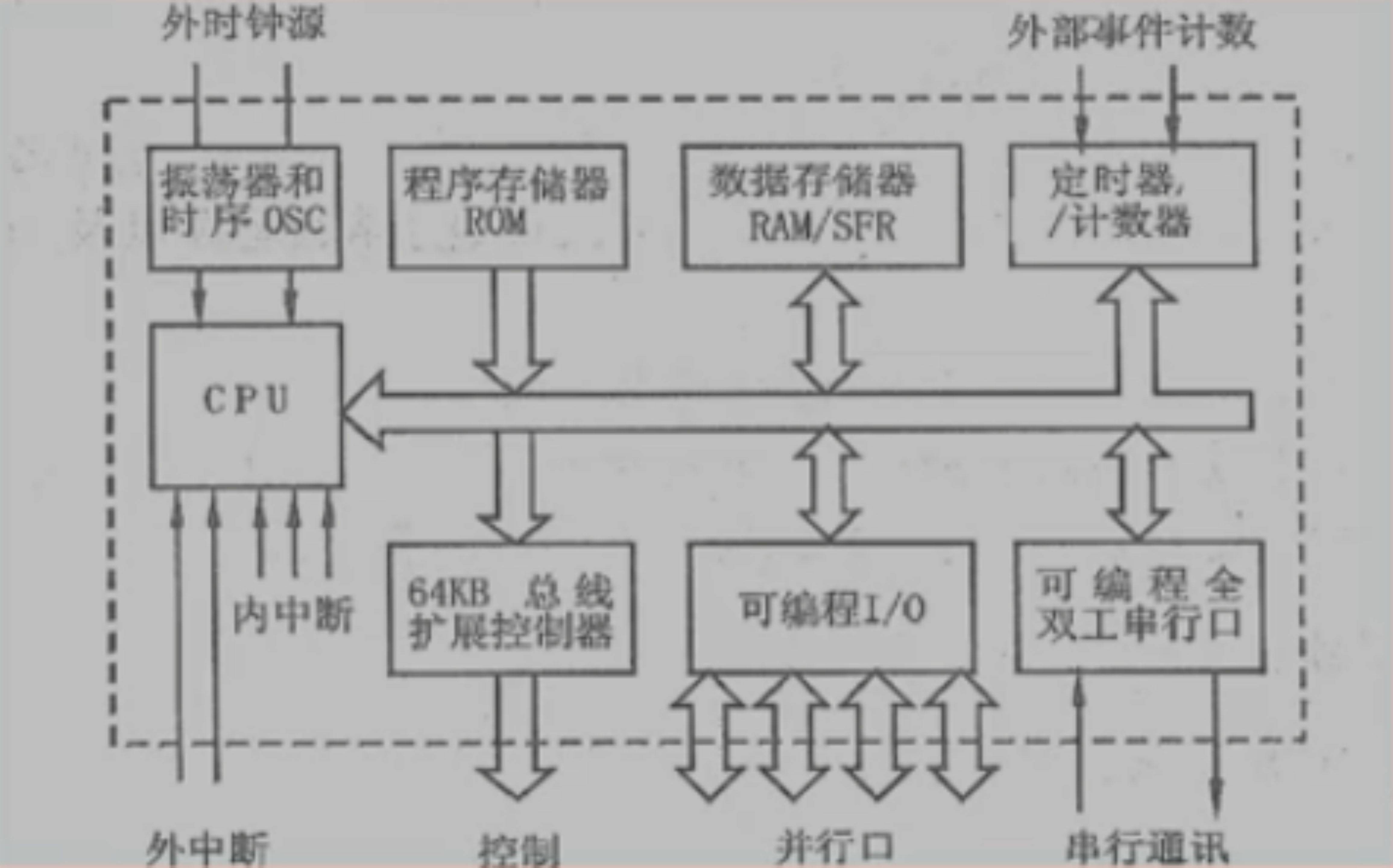 单片机核心物理存储器是什么？ 第2张