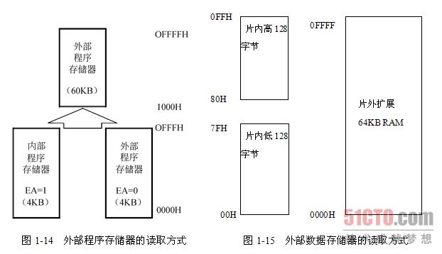 单片机核心物理存储器是什么？ 第3张