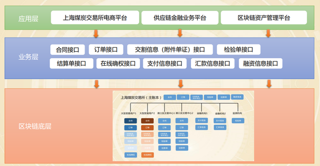 互联网区块链仓单系统架构是怎样的?区块链仓单系统开发流程 第3张 互联网区块链仓单系统架构是怎样的?区块链仓单系统开发流程 第3张