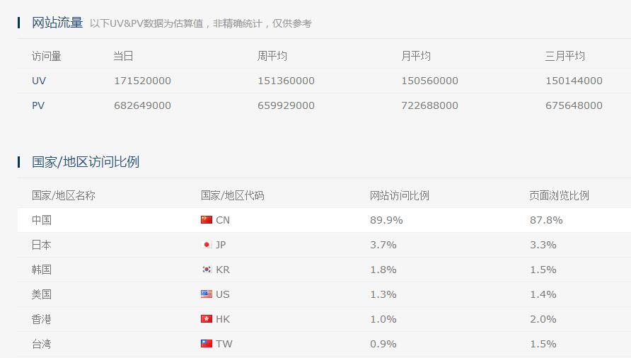 国际网站流量查询网站怎么用?如何查询网站流量 第3张 国际网站流量查询网站怎么用?如何查询网站流量 第3张