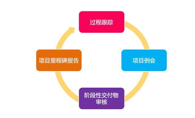 互联网产品项目管理经验有哪些?如何高效管理项目进度 第3张 互联网产品项目管理经验有哪些?如何高效管理项目进度 第3张