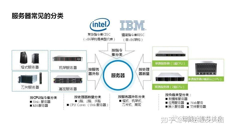 服务器基本知识普及，从入门到精通，有哪些疑问需要解答？