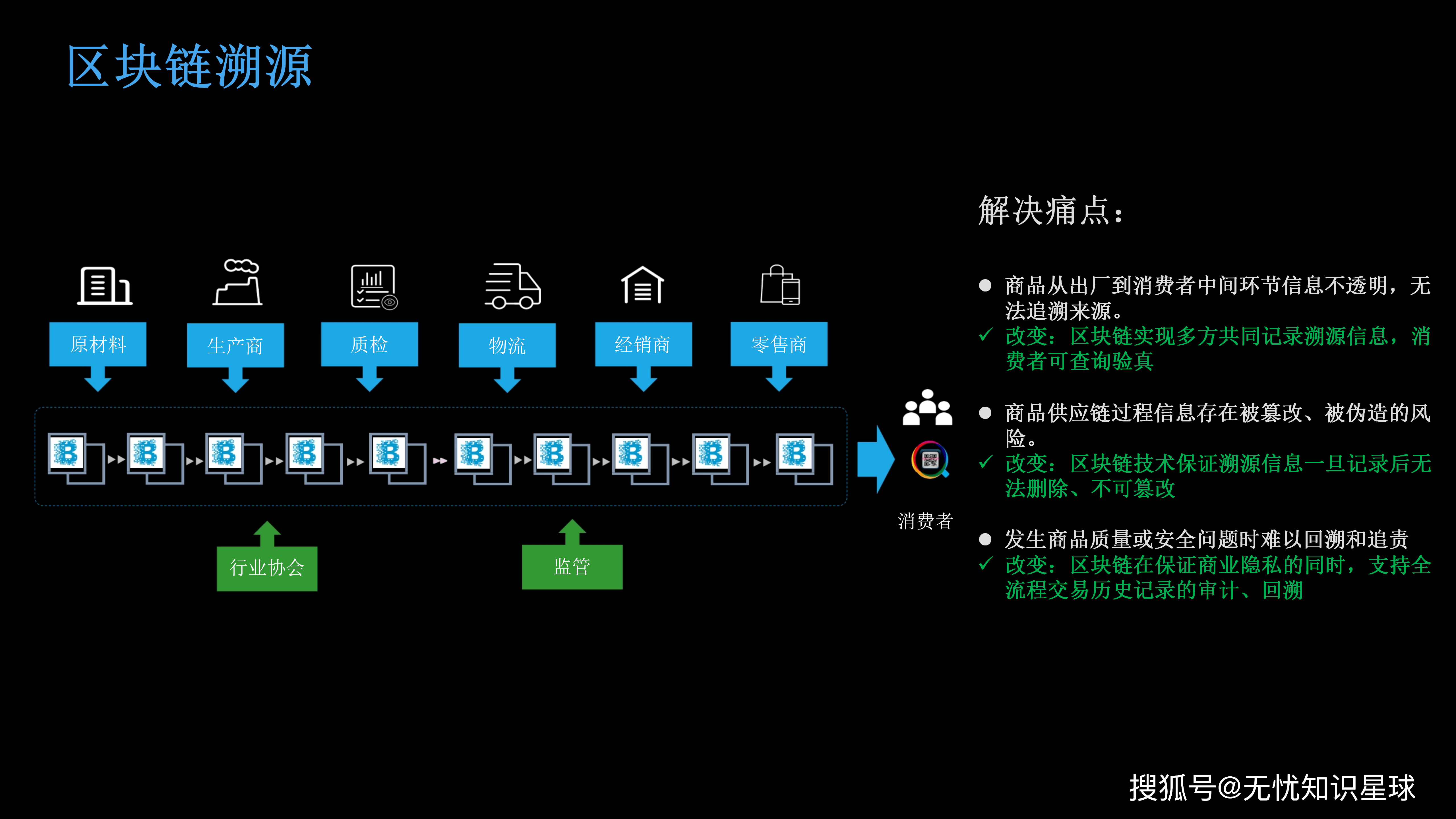 区块链溯源方案怎么用?区块链溯源系统搭建流程 第3张 区块链溯源方案怎么用?区块链溯源系统搭建流程 第3张