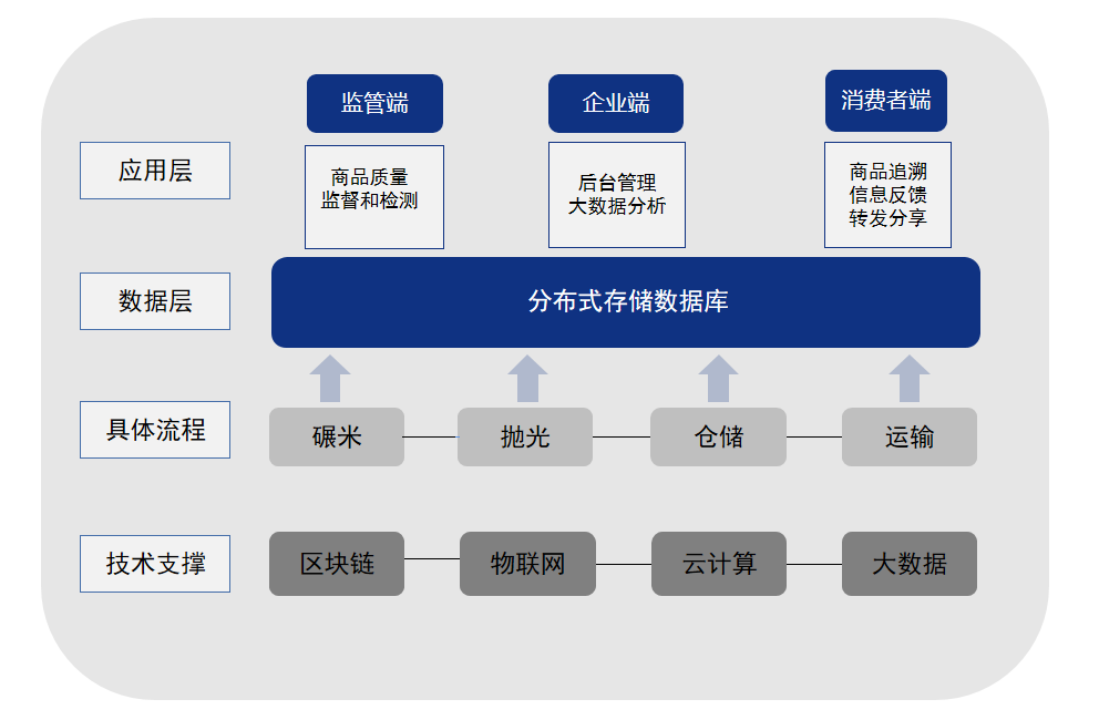 区块链溯源方案怎么用?区块链溯源系统搭建流程 第2张 区块链溯源方案怎么用?区块链溯源系统搭建流程 第2张